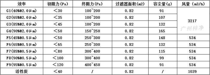 可拆式初效過濾器595*595*46尺寸風(fēng)量、容塵量、過濾面積。