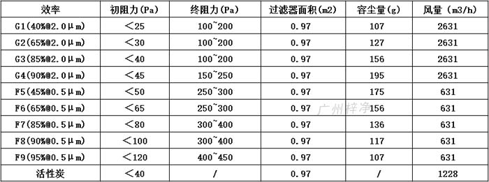 普通雙面保護(hù)網(wǎng)初效過濾器595*595*46尺寸風(fēng)量、容塵量、過濾面積。